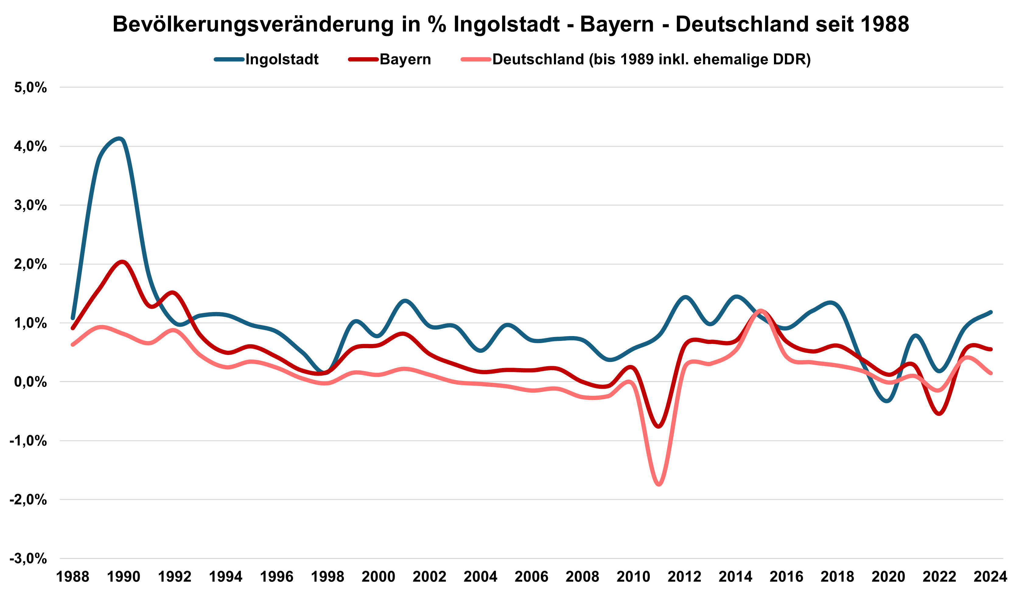 Quelle: Bayerisches Landesamt für Statistik, Bundesamt für Statistik // Darstellung: Statistik und Stadtforschung Ingolstadt